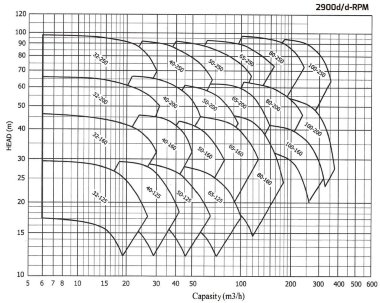 Насос для термомасла EMSE EKY 100-200, 37 кВт, 2900, без двигуна — BTS Engineering