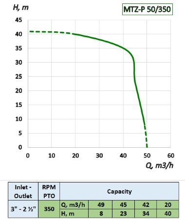 Pump driven from the PTO of the tractor MTZ-P 50/350 — BTS Engineering