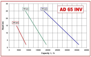 Pumpe AlphaDynamic AD65/04/TR/DRP 4kw Impeller  auf Wagen, mit Frequenzumrichter, mit Trockenlaufschutz — BTS Engineering