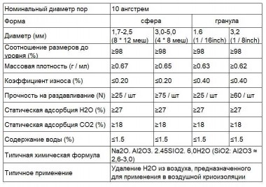 Molecular Sieve 13X APG — BTS Engineering