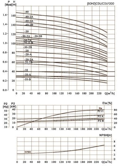 CDLF 200-40-2B, AISI 304, Ex насос для спирта взрывозащищенный — BTS Engineering