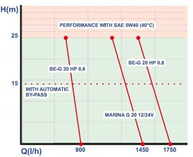 BE-G 20 HP 0.6 gear pump — BTS Engineering