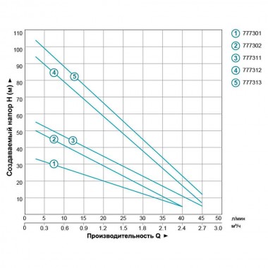 Насос вихревой скважинный1.1кВт H 100(38)м Q 45(30)л/мин Ø96мм AQUATICA (DONGYIN) (777312) — BTS Engineering