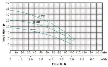 CD-24ST, AISI 304 насос нержавеющий молочный — BTS Engineering
