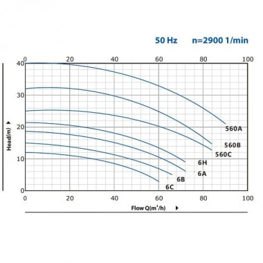 BC 560C (54/21,3), 4kW, 2880 thread port centrifugal pump — BTS Engineering