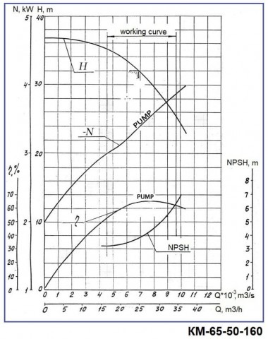 Насос консольный моноблочный KM 65-50-160, 5,5kW, 3000 — BTS Engineering