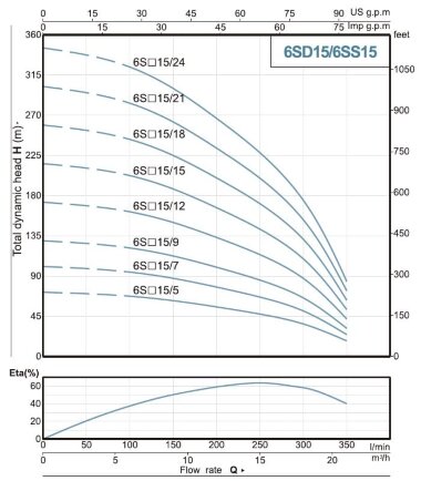 Submersible pump for wells 6SS15/7, Outlet: 3 inches, 4kW, 380V — BTS Engineering