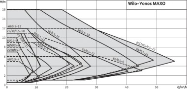 WILO Yonos   MAXO 30/0,5-10 PN10 pompa obiegowa  ze sterowaniem elektronicznym — BTS Engineering