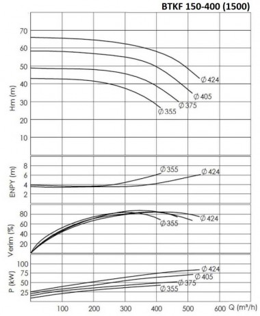 BTKF 150-400, 75 kW - pompe console à un étage (1500) — BTS Engineering