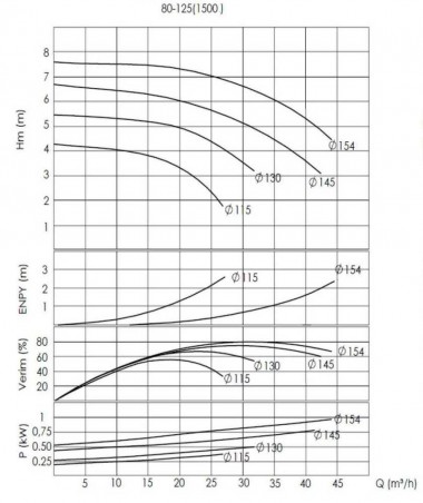 BTKF-I 80-125, 1,1 kW  in-line centrifual pump (1500) — BTS Engineering