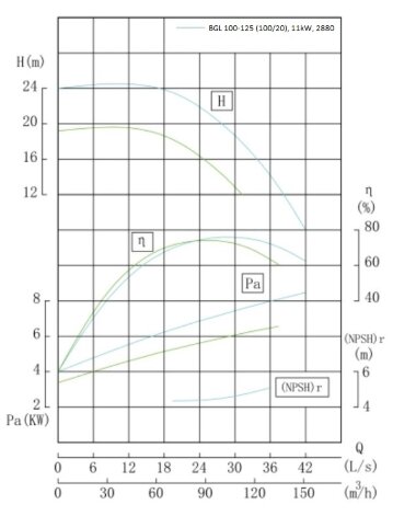 IRG BGL 100-125 (100/20), 11kW, 2880 насос центробежный вертикальный &mdash; BTS Engineering
