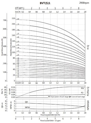 Feed pump for steam boiler BVS 1-11, 0.55 kW, AISI 304 — BTS Engineering
