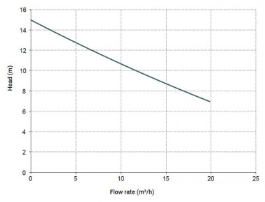 Горизонтальный центробежный насос МВ 110, ПП, VITON, B — BTS Engineering