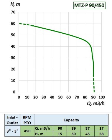 Pompa nawadniająca z WOM ciągnika MTZ-P 90/450 — BTS Engineering