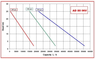 Impellerpumpe AlphaDynamic AD80/04/TR/DRP 4,5 kW auf Wagen, mit Frequenzumrichter, mit Trockenlaufschutz — BTS Engineering