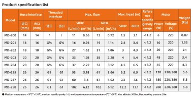 Pompe pour liquides chimiquement agressifs MD-E-257-SSV5, CFRETFE, 86L/min, 6,7m, 380V étanche — BTS Engineering