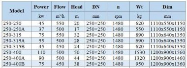 BGWHB 250-400B (450/38), 75kW, 1480, Ex Stainless Steel Horizontal Pump — BTS Engineering