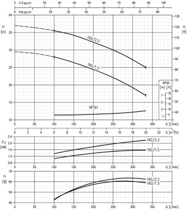 Bomba centrífuga Ebara 3M 32-200/3.0, 380V — BTS Engineering