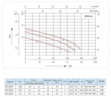 CD-28ST, INOX насос нержавеющий для умеренно агрессивных жидкостей — BTS Engineering