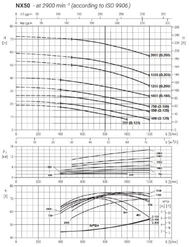 Pompe en acier inoxydable pour systèmes de climatisation NX50/2000 (200), 15 kW, 72 m3/h, 72 m, 380 V/T, AISI 304 (EBARA 3M 50-200/15) — BTS Engineering