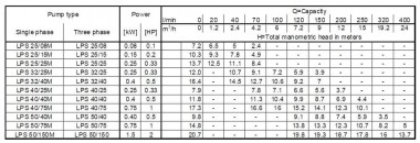 Циркуляционный насос Ebara LPS 40/40M, 220V — BTS Engineering