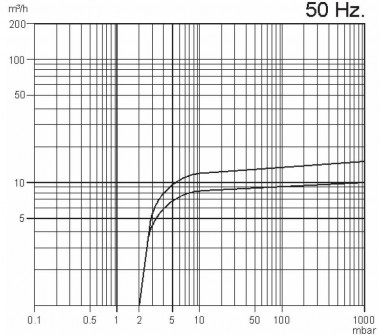 Вакуумный насос Zinisan ZYVP-016-M/0,37 масляный одноступенчатый — BTS Engineering