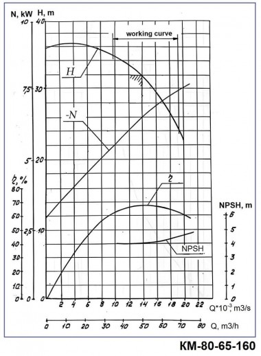 Насос консольный моноблочный КМ 80-65-160, 7,5kW, 3000 — BTS Engineering