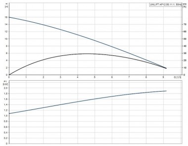 Pompe de vidange Unilift AP12.50.11.1 en acier inoxydable — BTS Engineering