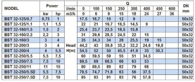 Насос центробежный моноблочный BST 32-125/0.7, 3000 — BTS Engineering
