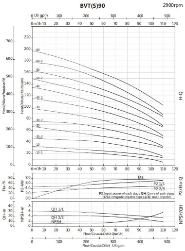 BVS 90-10-1, 5,5 kW, AISI 304 насос многоступенчатый — BTS Engineering