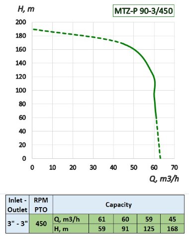 Pompa nawozu płynnego (WOM) ciągnika MTZ-P 90-3/450 — BTS Engineering