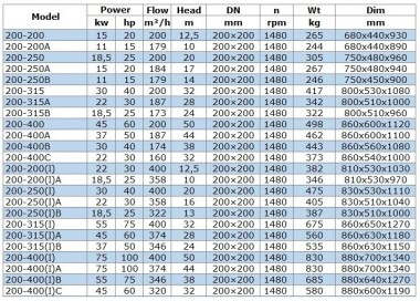 BGW 200-400A (187/44), 37kW, 1480 centrifugal horizontal pump — BTS Engineering