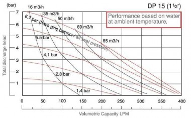 Взрывобезопасный мембранный насос DP 15 PP/E - PB/E — BTS Engineering