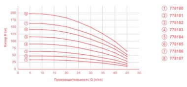 Odśrodkową 0.75kVt H 91 (68) m-Q, 45 (30) l / min Ø80mm połowy DONGYIN (778103) — BTS Engineering
