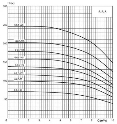 ЭЦВ 6-6,5-60 нерж. насос глубинный для скважин — BTS Engineering