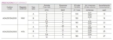 Bomba dosificadora de oxígeno activo PDE HC200+ PH-RX M70 240V PVDF-CE-DT, 1,8-14 l/h, 20-1 bar — BTS Engineering