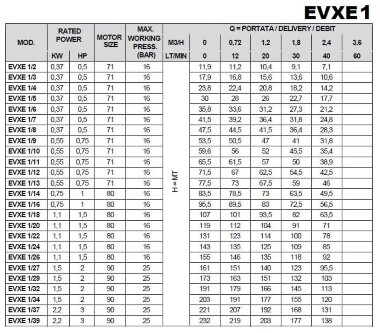 Многоступенчатый насос для систем охлаждения EVXE 1/18, 1,1 кВт, 2,4 м3/ч, 107м, 220V/M, AISI 304 (EBARA EVM) — BTS Engineering