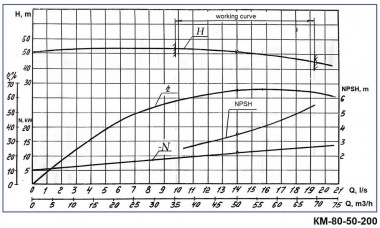 Насос консольный моноблочный КМ 80-50-200, 15kW, 3000 — BTS Engineering