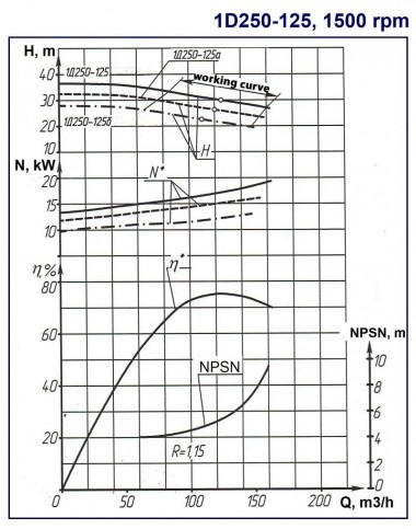 Pompe à double aspiration Split Case 1D250-125a, 1500, sans moteur — BTS Engineering