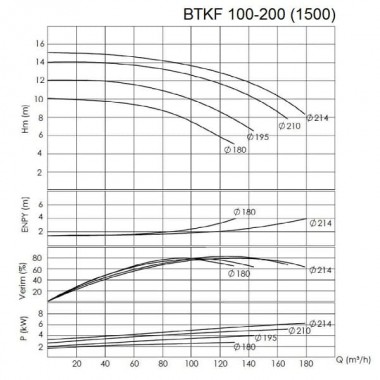BTKF 100-200 Насос консольний одноступінчатий (1500) — BTS Engineering