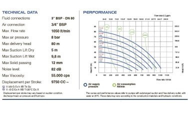 Pompa membranowa PHOENIX P1000 PVDF SANTOPRENE+PTFE do ługów, 1050 l/min — BTS Engineering