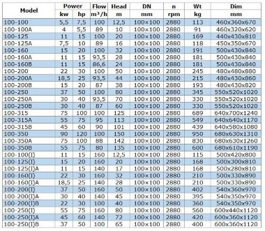 IRG BGL 100-160 (100/32), 15kW, 2880 насос центробежный вертикальный — BTS Engineering