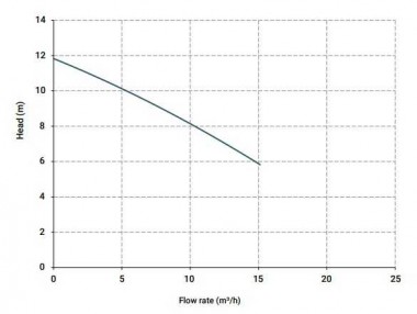 Bomba centrífuga vertical IM 95, PP, 1000 mm, 0,75 kW — BTS Engineering