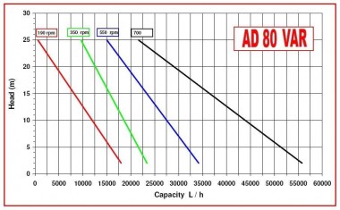 Bomba para la producción de cosméticos, geles AlphaDynamic AD80/03 Impulsor de 4,5kW con variador mecánico — BTS Engineering