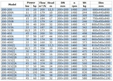 BGW 200-400B (174/38), 30kW, 1480 centrifugal horizontal pump — BTS Engineering