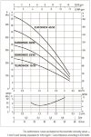 Pompa wielostopniowa pozioma DAB EUROINOX 40/30 M, 102970240H фото 3 &mdash; BTS Engineering