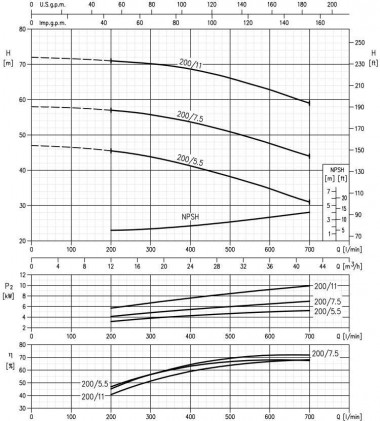 Насос Ebara 3M 40-200/7,5, 380V — BTS Engineering