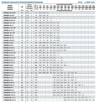 Pompe submersible pour eaux usées pour fumier 80WQA40-18-4/2 — BTS Engineering
