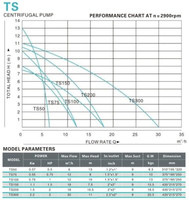 Насос для умеренно грязной воды TS200, 1,5 кВт, AISI 304, 380В/50Гц, 2900 об/мин с открытым рабочим колесом — BTS Engineering