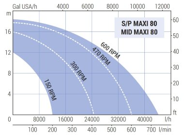 Импеллерный насос для перекачки виноградного сусла LIVERANI MID MAXI 80 +BY-PASS NR 150-600 об/мин под гидравлический двигатель — BTS Engineering